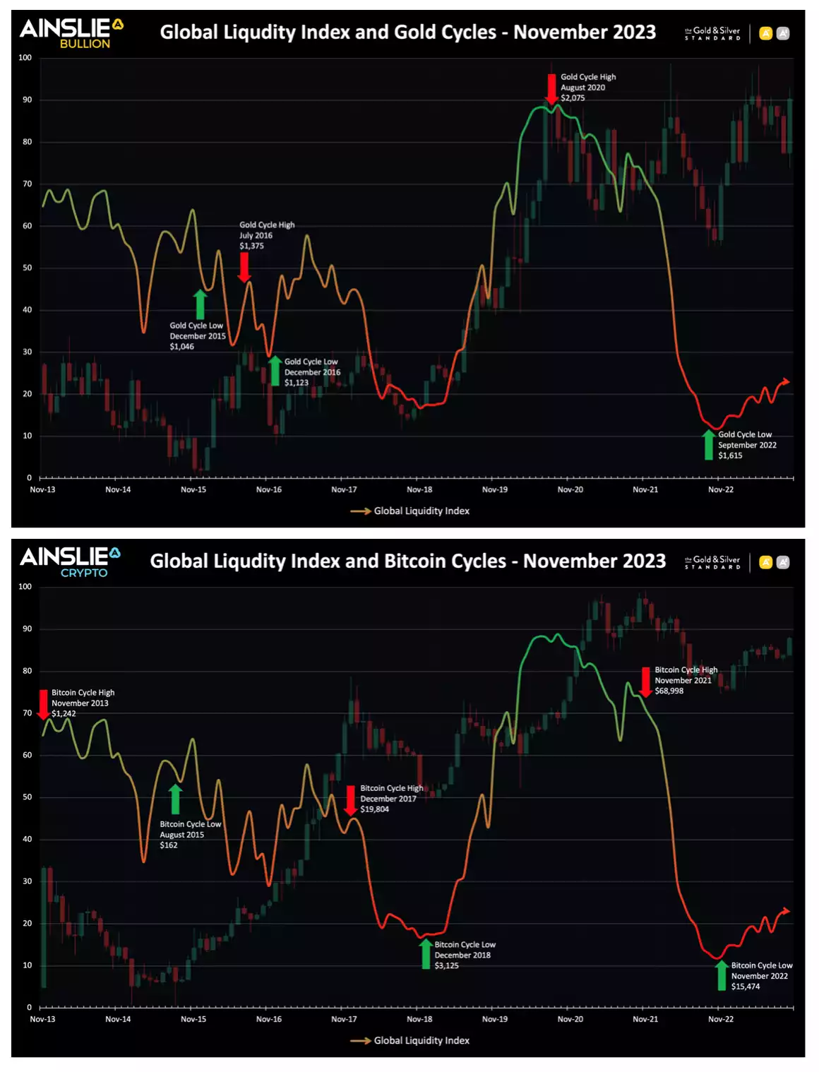 Global Liquidity Index and Gold Cycles - November 2023